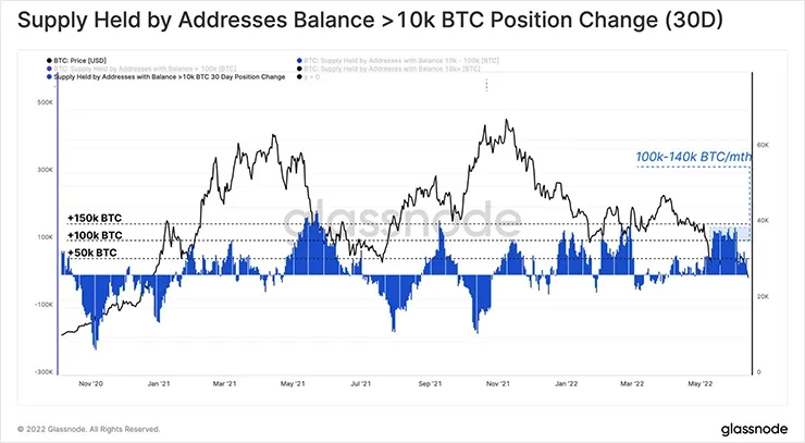 Предложение по адресам с балансом более 10k BTC, изменение позиции (30 дней)