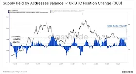 Предложение по адресам с балансом более 10k BTC, изменение позиции (30 дней)