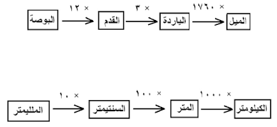 Measurement units