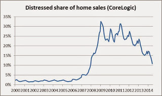 Distressed Share of Home Sales