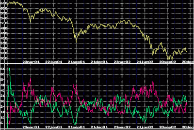 direct movement indicator