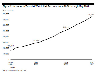 Increase in Terror Watch List Records, June 2004 through May 2007 (Source: GAO analysis of TSC data.)