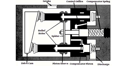 Variable Delivery Piston Pump