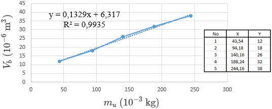 Percobaan pertama, hubungan massa benda (m_u) dengan volume benda (V_b) saat di udara dan air