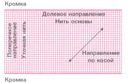 Определение нитей основы в ткани
