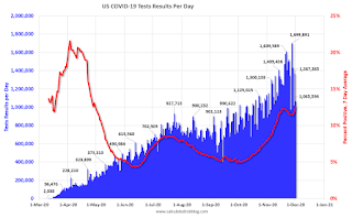 COVID-19 Tests per Day and Percent Positive