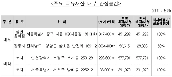 ▲ 주요 국유재산 대부 관심물건