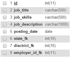 Job Register  table in job portal webs project