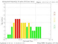 Indeks zaburzeń ziemskiego pola magnetycznego w trakcie pierwszej, drugiej i częściowo trzeciej doby napływu CHHSS. Widoczne trzy epizody (3 godzinne) ze stanem słabej burzy magnetycznej kategorii G1 między 17:00 CEST 7 października a 02:00 CEST 8 października. W trakcie późniejszej utrzymującej się przez 9 godzin niestabilności w magnetosferze (Kp=4) zorze polarne nie były już obserwowane z terenu Polski, a ich zasięg widoczności ograniczał się do wysokich szerokości geograficznych. W drugiej połowie 8 października za sprawą słabnących cech wiatru słonecznego nastały warunki spokojnej pogody kosmicznej równoznaczne z zerowym już wpływem tego strumienia do wzburzania aktywności geomagnetycznej. Credit: SWPC