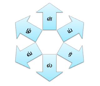 அடிப்படைத் தமிழ் இலக்கணம் எழுத்திலக்கணம் இன எழுத்துகள்