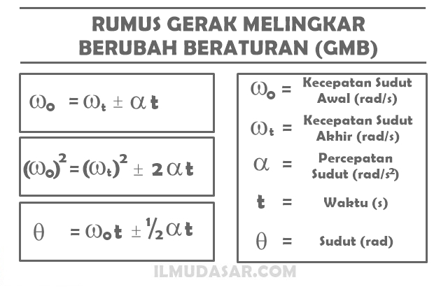 Gerak Melingkar Berubah Beraturan GMBB Ilmu Dasar