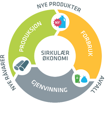 sirkulær økonomi definisjon og driftsprinsipp