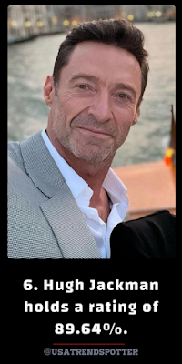 6. Hugh Jackman holds a rating of 89.64%.