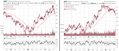 Anheuser Busch and Bank of America stock chart. July 25, 2007