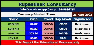 Currency Market Intraday Trend Rupeedesk Reports - 25.08.2023