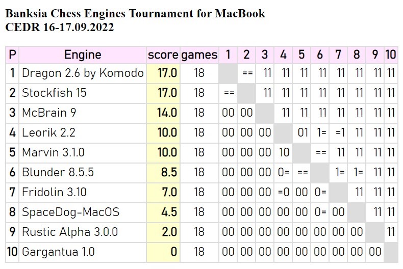Dragon 2.6 and Stockfish 15 wins Banksia Chess Engines Tournament for  MacBook (CEDR 16-17.09.2022)