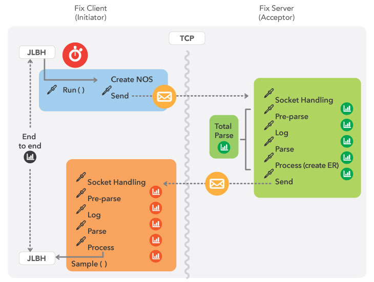 Rational Java: JLBH - Introducing Java Latency 