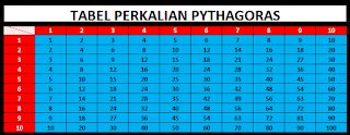 Tabel Perkalian Pythagoras