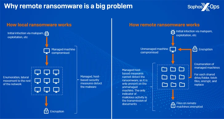 Remote Encryption Attacks