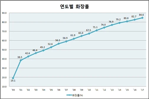 2017년 화장률 84.6%, 고령층 및 광주·전남지역 비교적 많이 올라