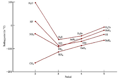 gambar titik didih normal senyawa biner hidrogen golongan p