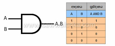 AND Gate Table (www.isawwalanka.com)