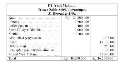 neraca saldo setelah penyusutan