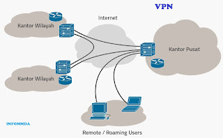 Pengertian VPN dan fungsinya