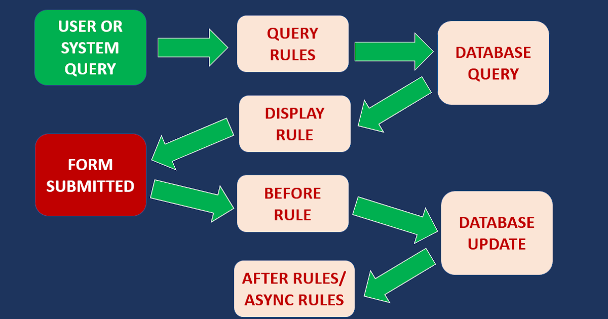 servicenow assignment rule vs business rule