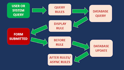 Before Query Business Rule Execution