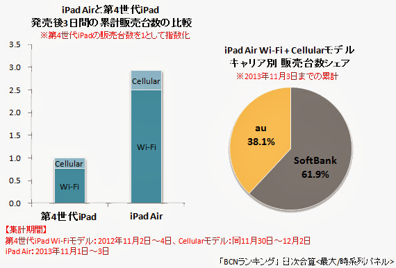 iPad Airの販売台数 前機種「第4世代iPad」の2.9倍 発売3日間の累計販売台数の比較 キャリア別販売台数シェアau SoftBank