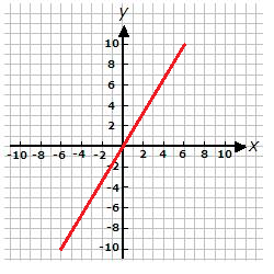 Educating Mrmattock Proportion And Straight Line Graphs