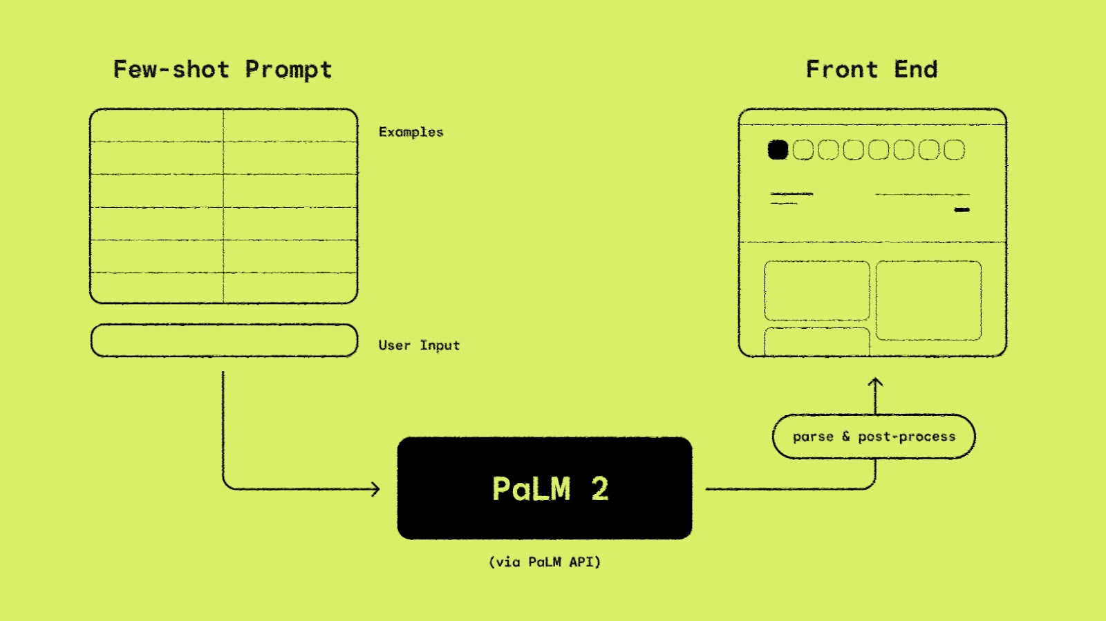 Diagram of information flow between TextFX and Google's PaLM 2 large language models