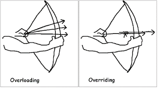 Overriding vs Overloading  