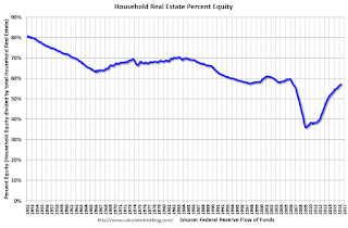 Household Percent Equity