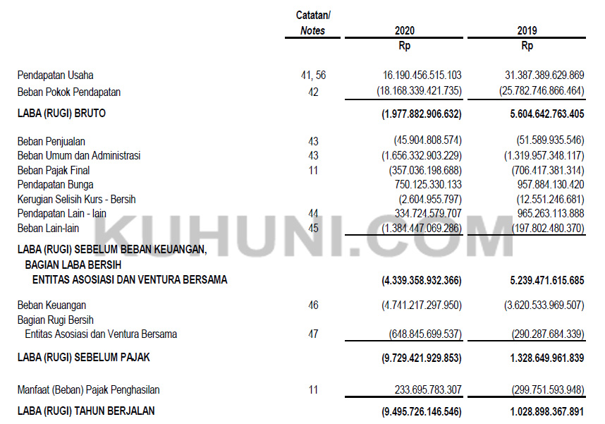 Laporan Keuangan WSKT