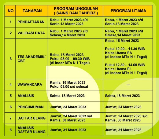 Jadwal dan Tahap PPDB