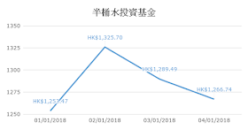 投資基金2018第一季表現