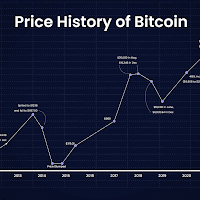 Bitcoin Price Evolution