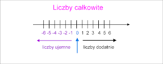 Matematyczny Nerd: Termometr liczby całkowite.