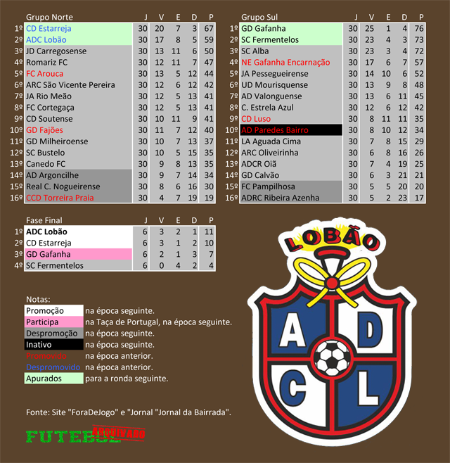 classificação campeonato regional distrital associação futebol aveiro 1999 lobão