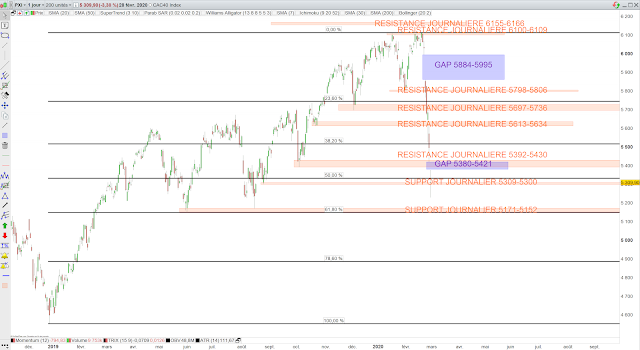 Cac40 29/02/20 fibonacci