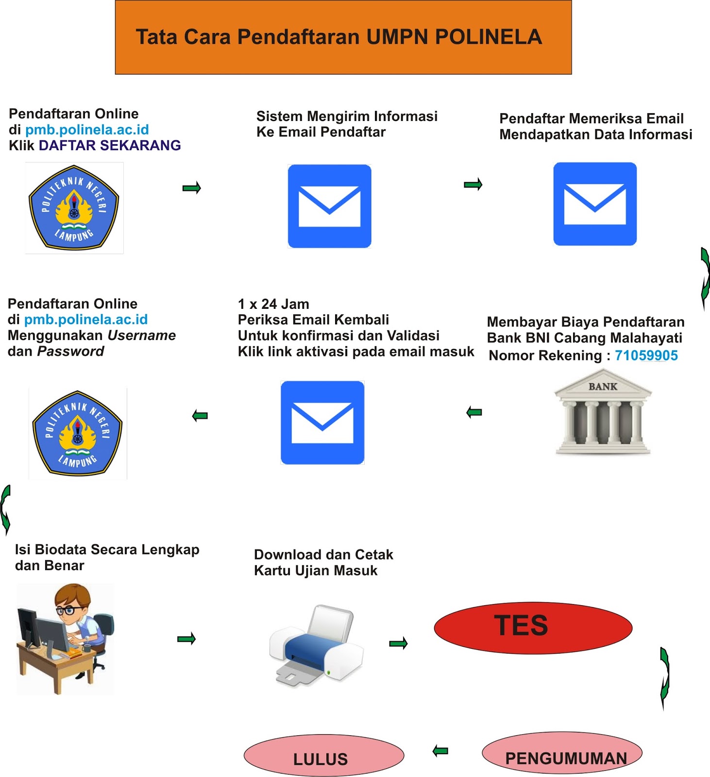 4 Pendaftaran Jalur Bidikmisi POLINELA