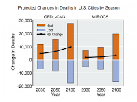 Projected increase in deaths due to warming in summer (April-September) and winter (October-March), and net change in deaths compared to 1990 baseline period for 209 U.S. cities examined. Data from Schwartz et al. 2015. (Credit: U.S. Global Change Research Program) Click to Enlarge.