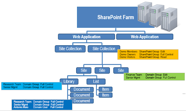 Hierarchical Permission Model - SharePoint containers and items with broken permission inheritance