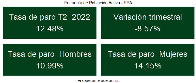 EPA_tasa_paro_2T_2022_1 Francisco Javier Méndez Lirón