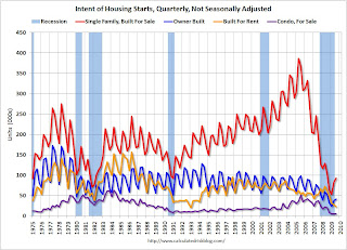 Housing Starts