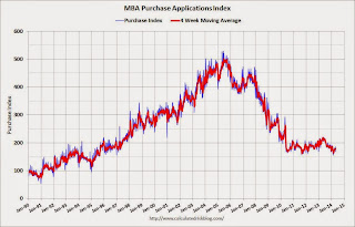 Mortgage Purchase Index