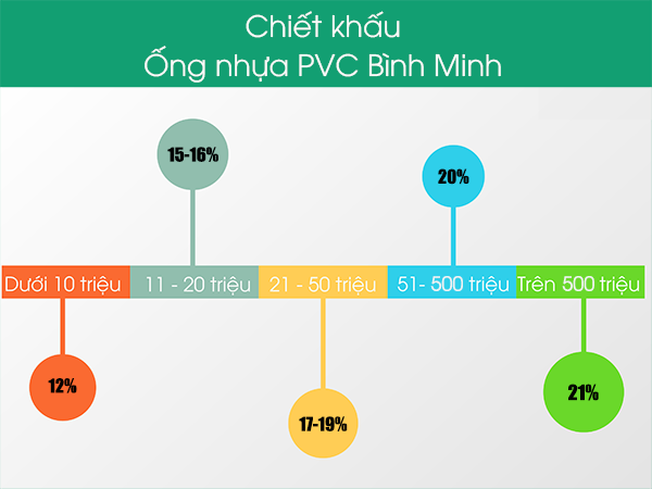 CHIẾT KHẤU ống nhựa Bình Minh phi 34 - uPVC mới nhất 2019 - 2020 Tphcm