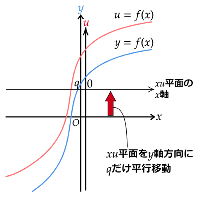 u=f(x)のグラフを平行移動後のグラフとすると